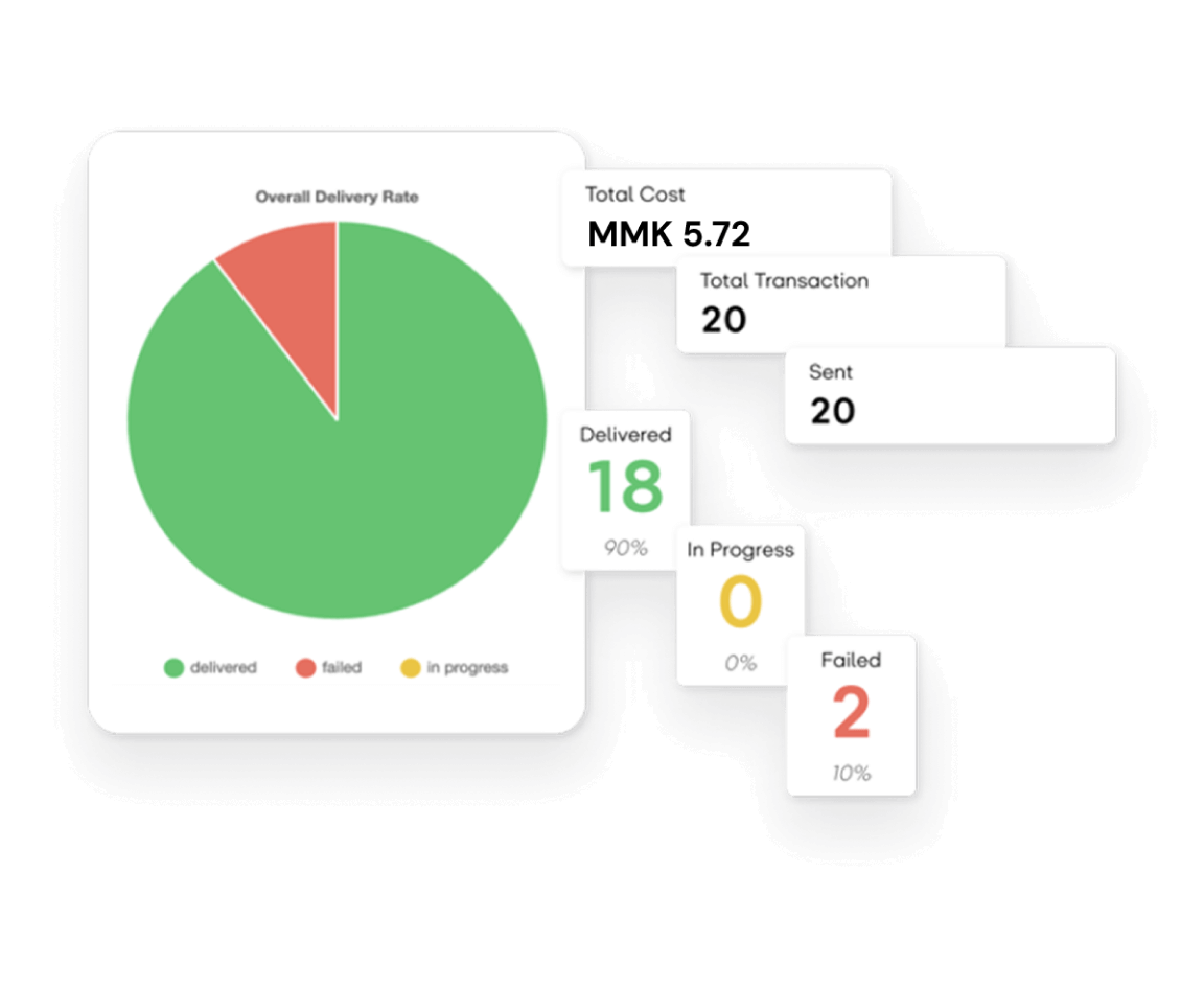 Comprehensive SMS Analytics